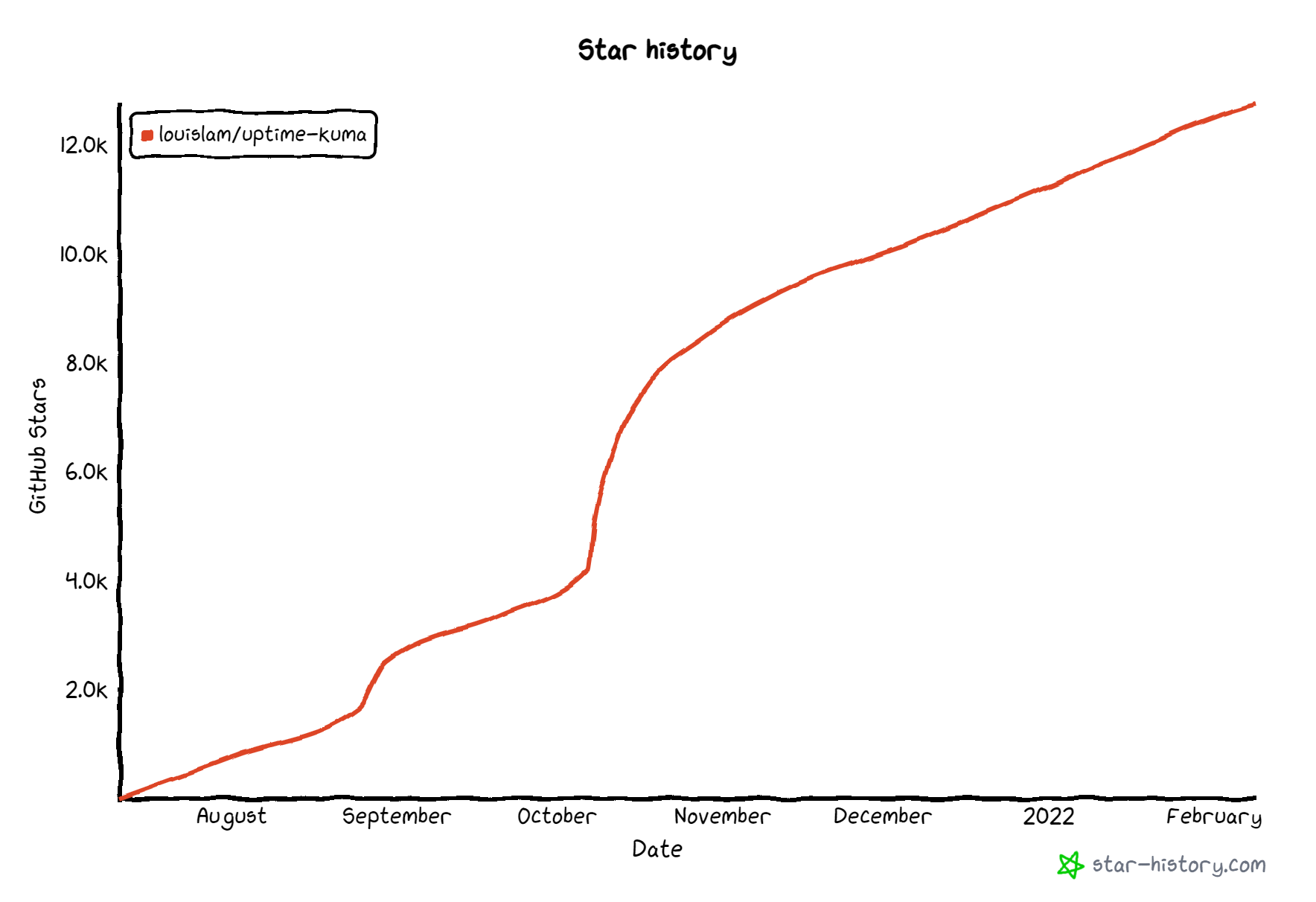 Star history on github of uptime-kuma