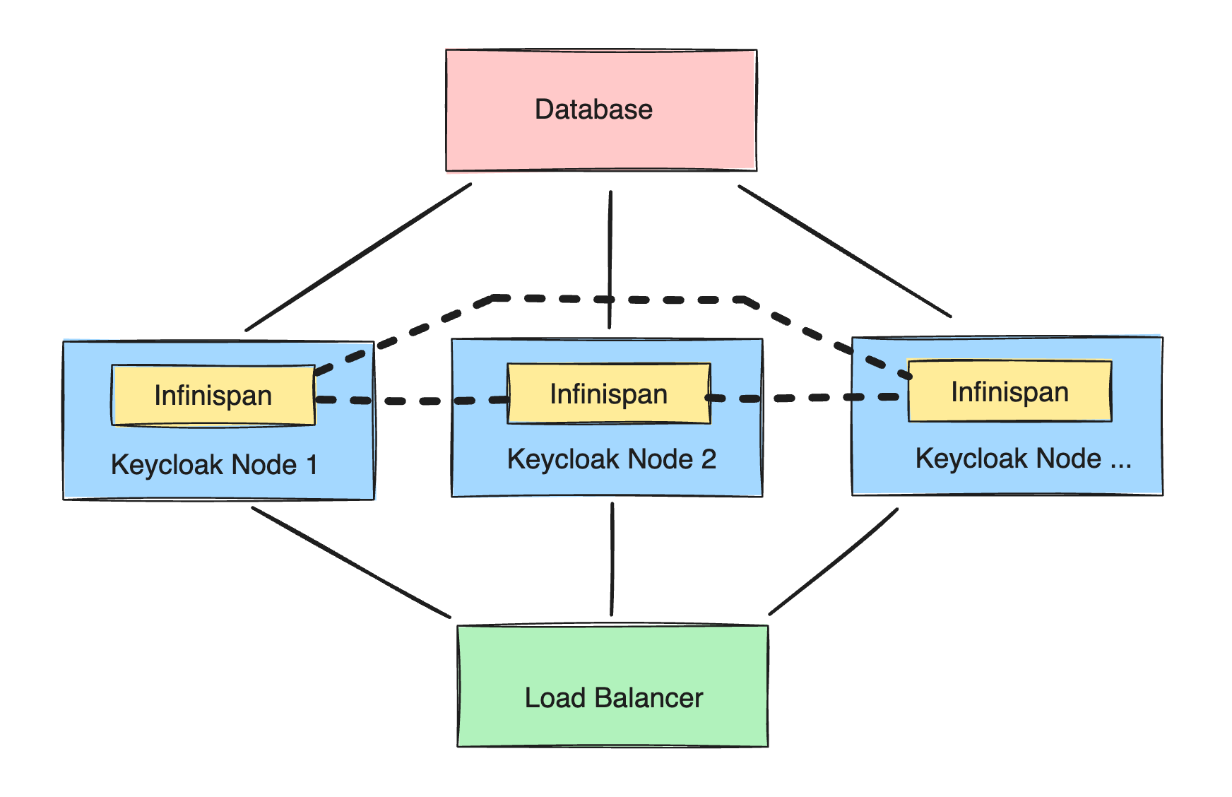 Keycloak cluster architecture