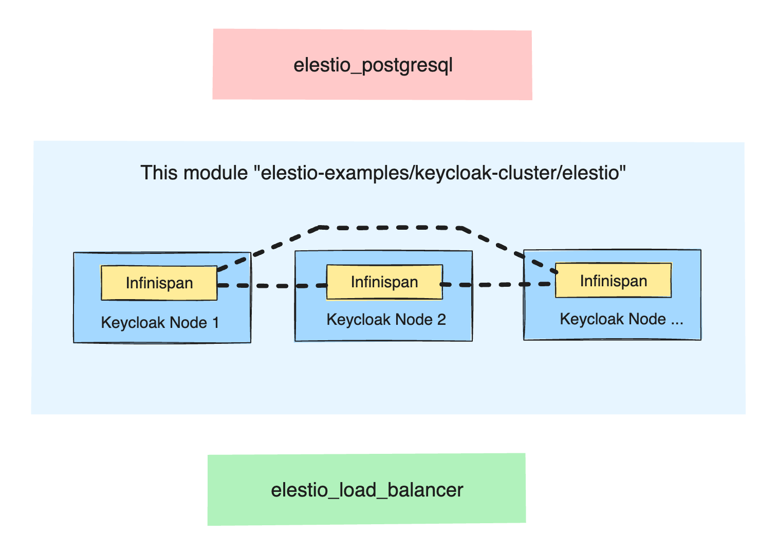 Terraform architecture