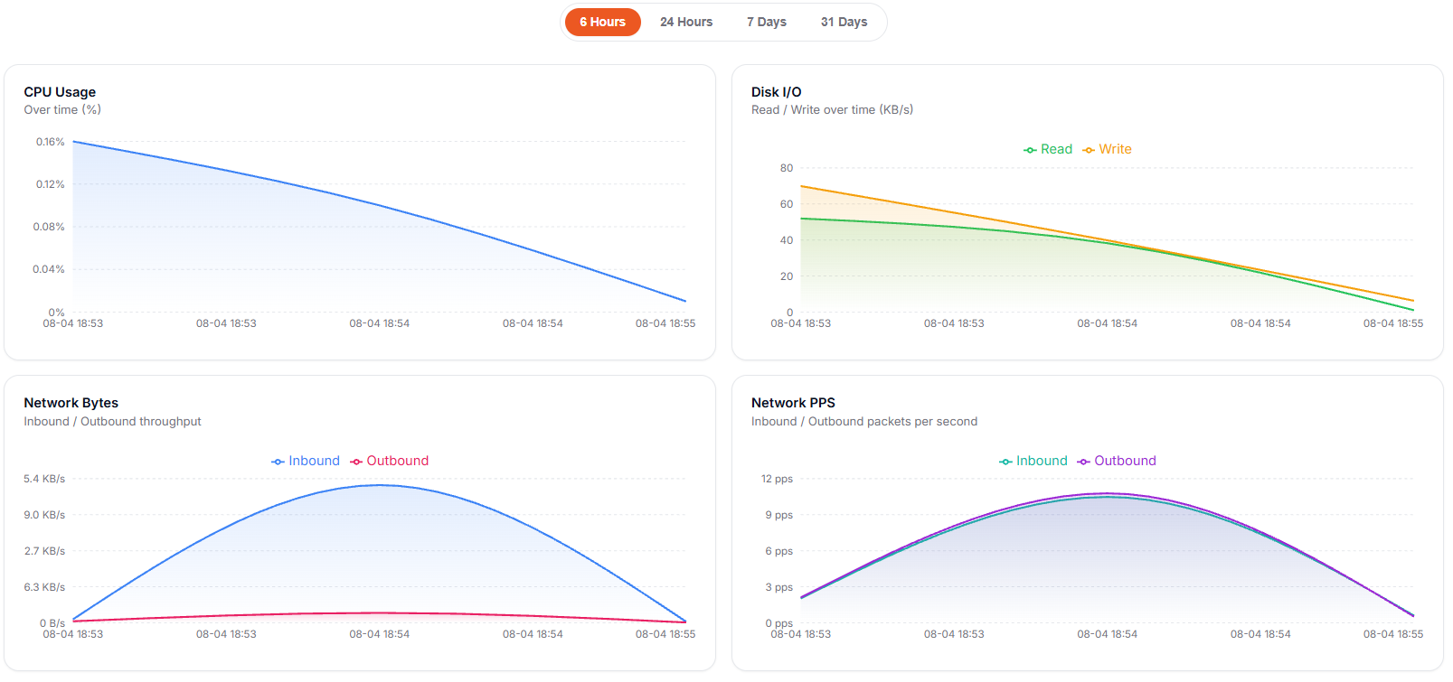 The Historical view: CPU, disk I/O, and network charts across your chosen time range