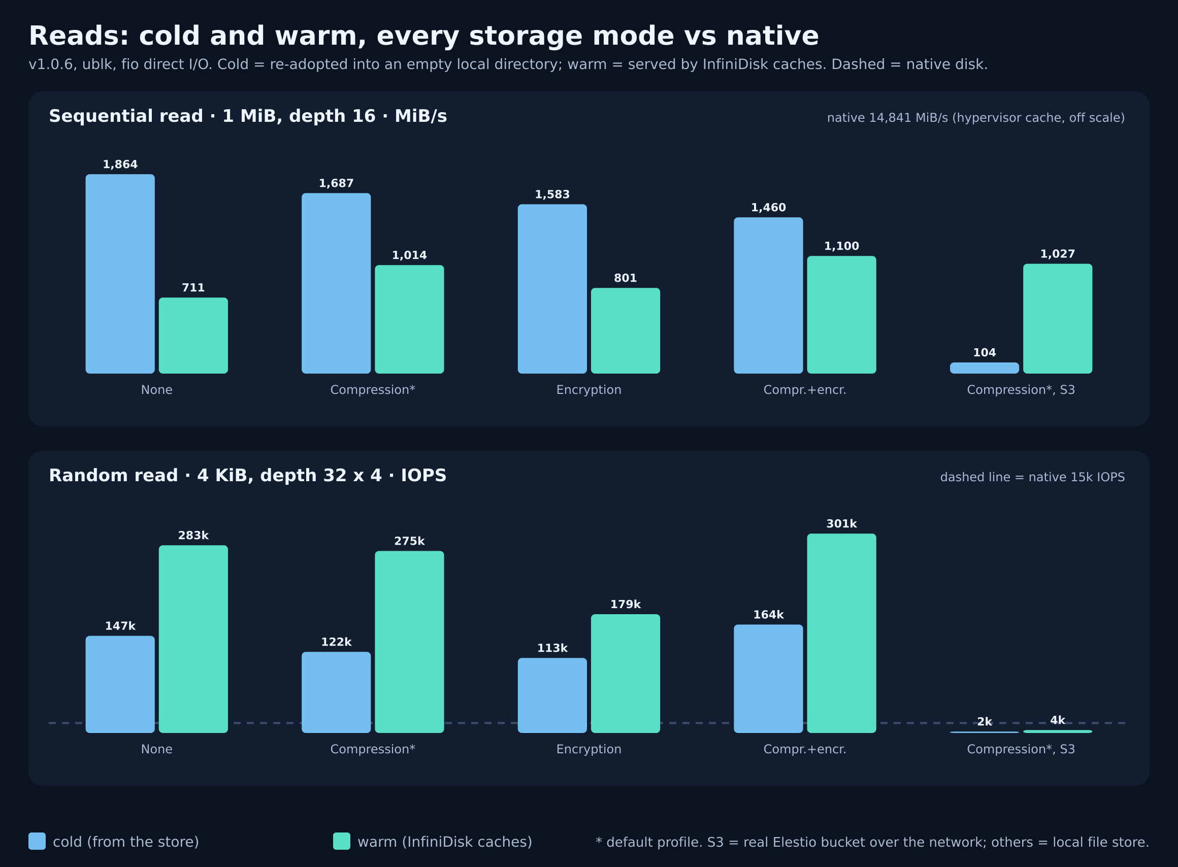 Infinidisk cold and warm reads for every storage mode vs native