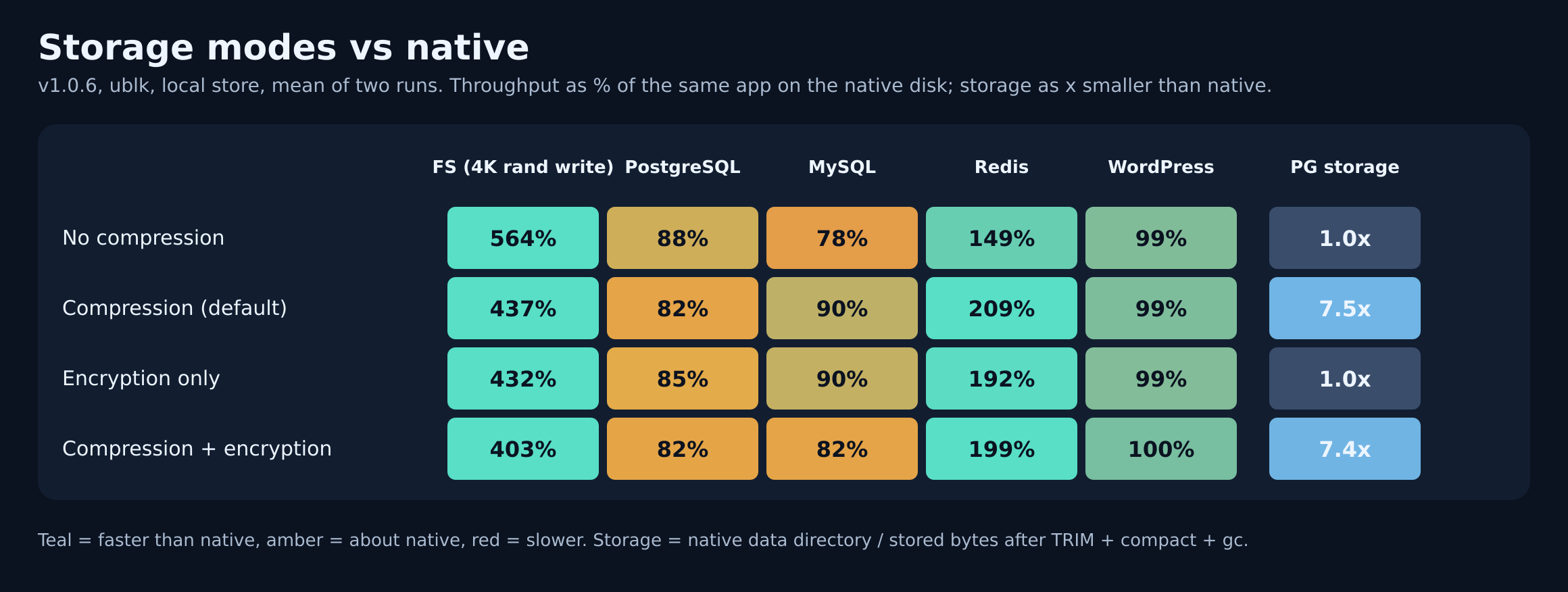 Infinidisk storage modes vs native disk: throughput for files, PostgreSQL, MySQL, Redis and WordPress, plus storage savings