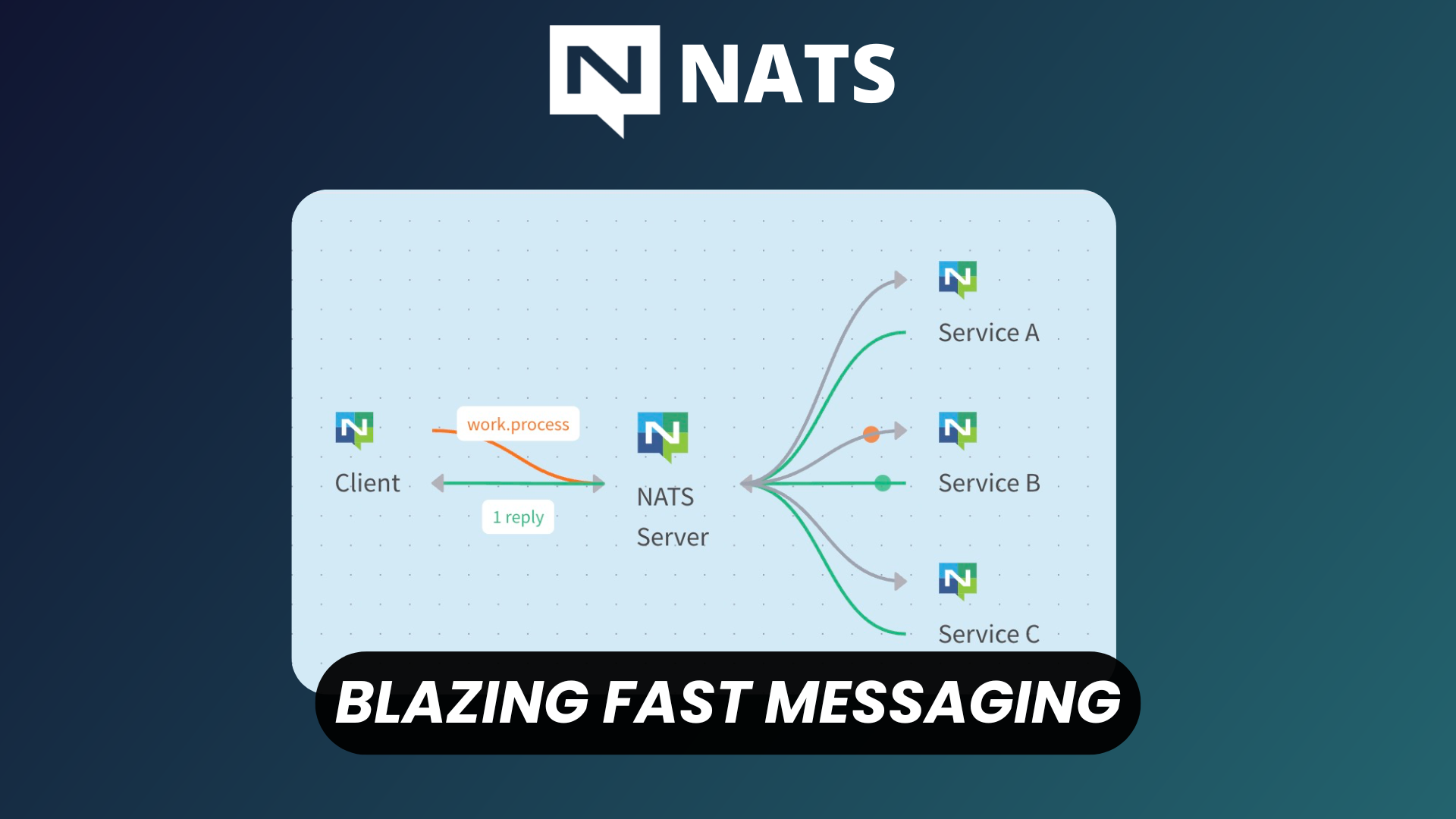 NATS: Free Open Source Messaging System for Distributed Apps