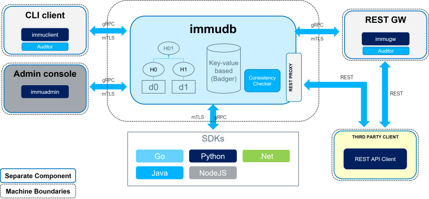 immudb & Minio: immutable ledger database instead connected to an object storage. A fast and safe alternative to blockchains.